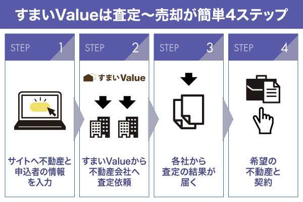 すまいValueの査定~売却の流れのフローチャート