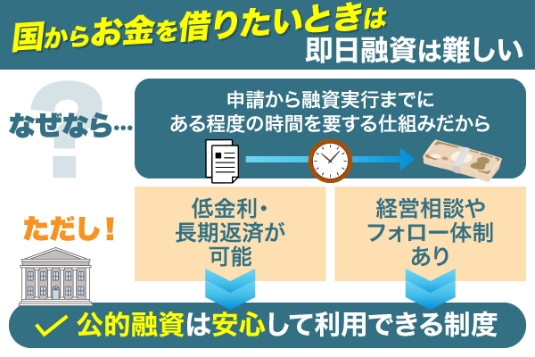 国からお金を借りたい時は即日融資はできないことについて解説した画像