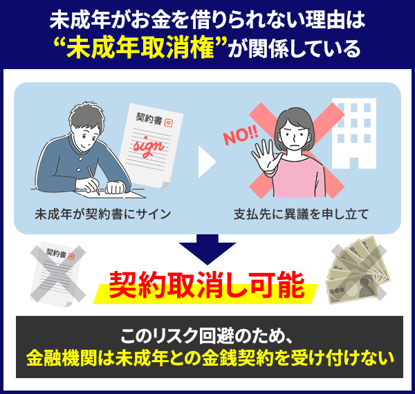 未成年がお金を借りられない理由である未成年取消権の図解
